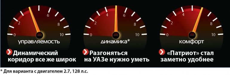 Обновленный UAZ Patriot: не только мода!. "За Рулем" www.zr.ru UAZ Patriot